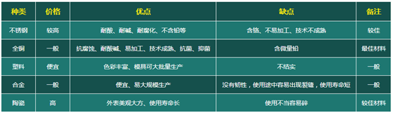 水龍頭材質分類